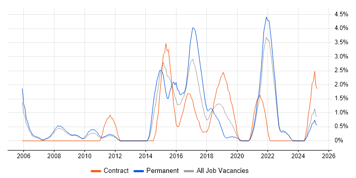 Job vacancy trend for VLAN in the City of Westminster Job vacancy trend for VLAN in the City of Westminster