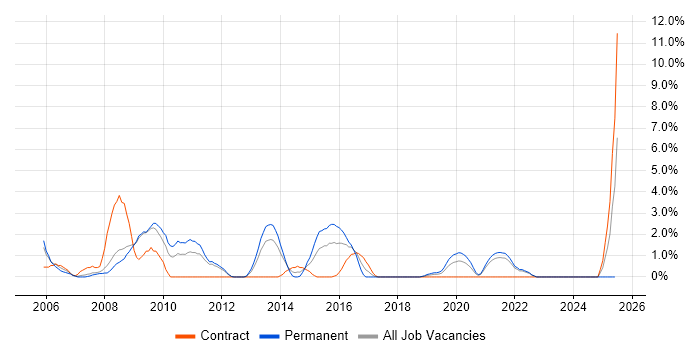 Job vacancy trend for VMware ESXi in the City of Westminster Job vacancy trend for VMware ESXi in the City of Westminster