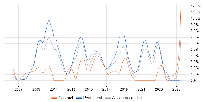 Job vacancy trend for VMware Infrastructure in the City of Westminster
