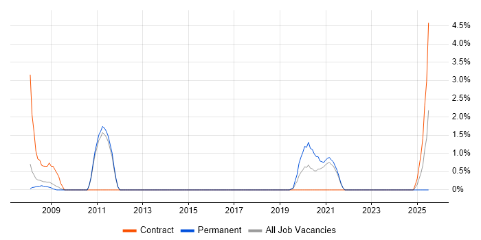 Job vacancy trend for VMware Workstation in the City of Westminster Job vacancy trend for VMware Workstation in the City of Westminster