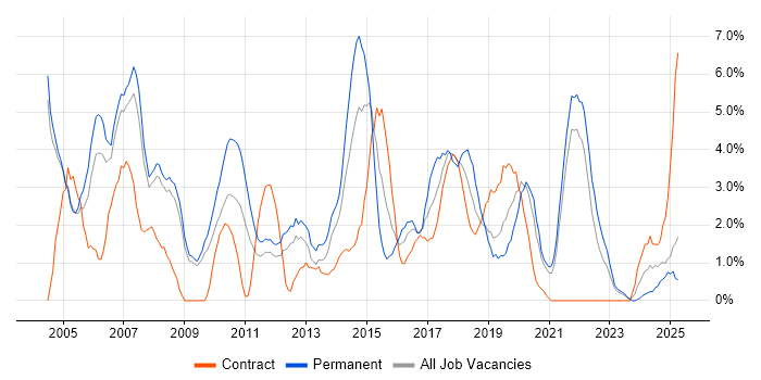 Job vacancy trend for VPN in the City of Westminster Job vacancy trend for VPN in the City of Westminster