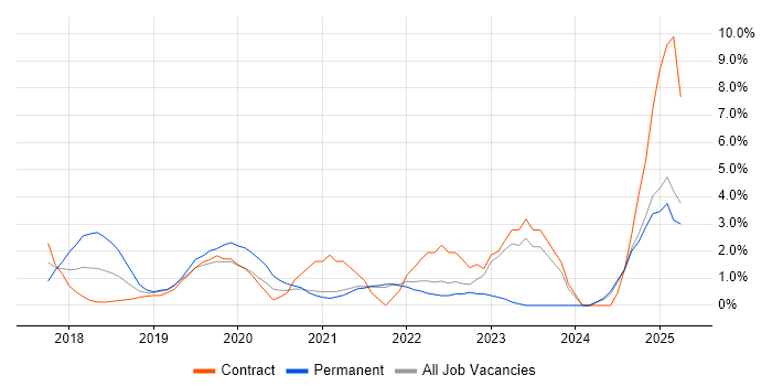 Job vacancy trend for Vue in the City of Westminster