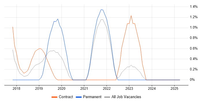 Job vacancy trend for Vulnerability Management in the City of Westminster Job vacancy trend for Vulnerability Management in the City of Westminster