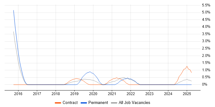 Job vacancy trend for Vulnerability Remediation in the City of Westminster Job vacancy trend for Vulnerability Remediation in the City of Westminster
