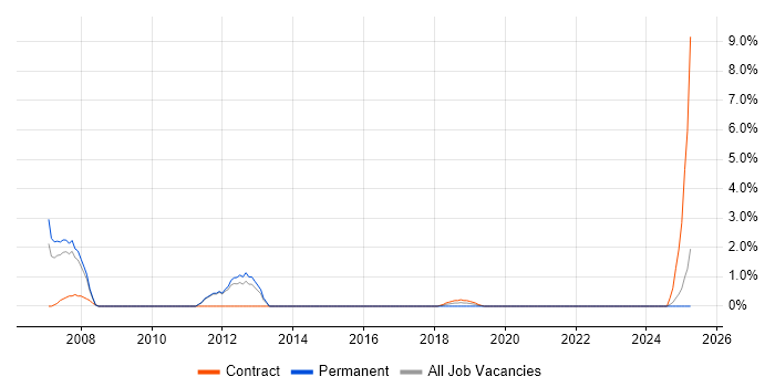 Job vacancy trend for WAN Engineer in the City of Westminster Job vacancy trend for WAN Engineer in the City of Westminster