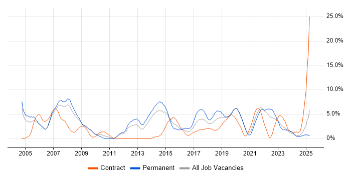 Job vacancy trend for WAN in the City of Westminster Job vacancy trend for WAN in the City of Westminster