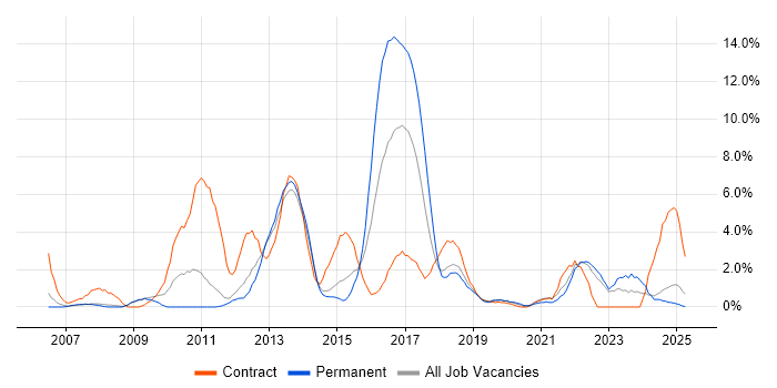Job vacancy trend for Waterfall in the City of Westminster Job vacancy trend for Waterfall in the City of Westminster