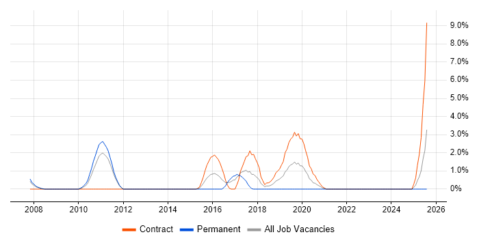 Job vacancy trend for WCAG in the City of Westminster Job vacancy trend for WCAG in the City of Westminster