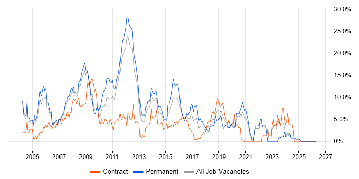 Web Development job vacancy trend in the City of Westminster