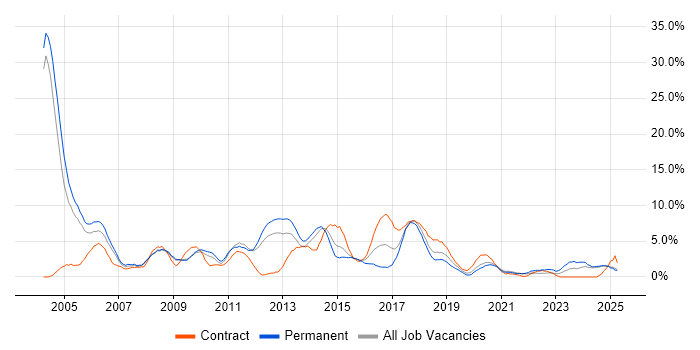 Job vacancy trend for Web Services in the City of Westminster