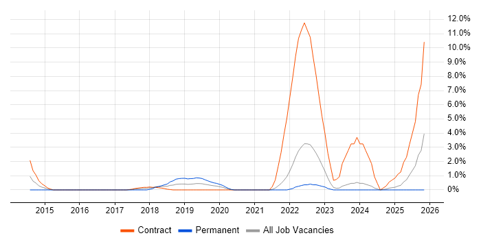 WebEx job vacancy trend in the City of Westminster