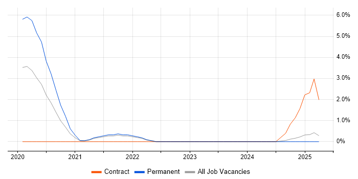 Job vacancy trend for WebSockets in the City of Westminster Job vacancy trend for WebSockets in the City of Westminster