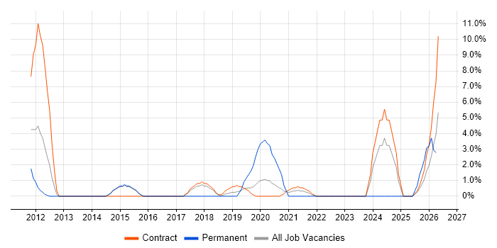 Acceptance Criteria job vacancy trend in Westminster