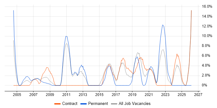 Accessibility job vacancy trend in Westminster