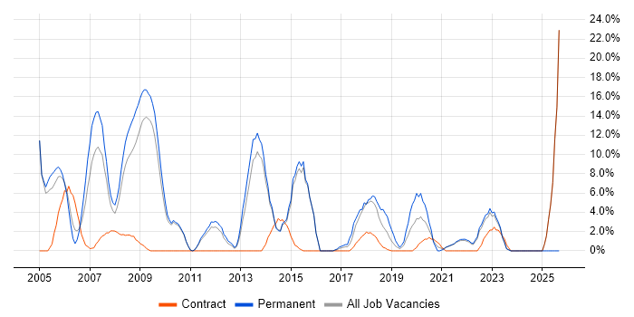 Job vacancy trend for Administrator in Westminster