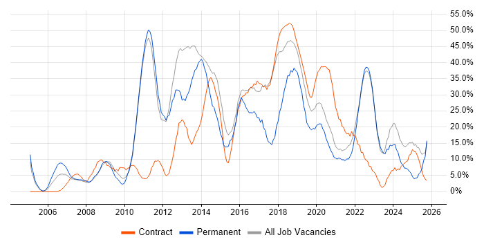 Agile job vacancy trend in Westminster