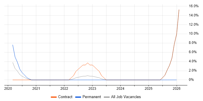 Amazon Athena job vacancy trend in Westminster