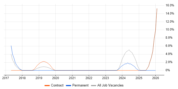 Amazon ECS job vacancy trend in Westminster