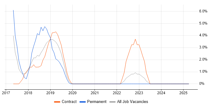 Job vacancy trend for Amazon S3 in Westminster