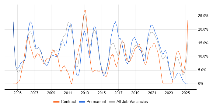 Job vacancy trend for Analyst in Westminster