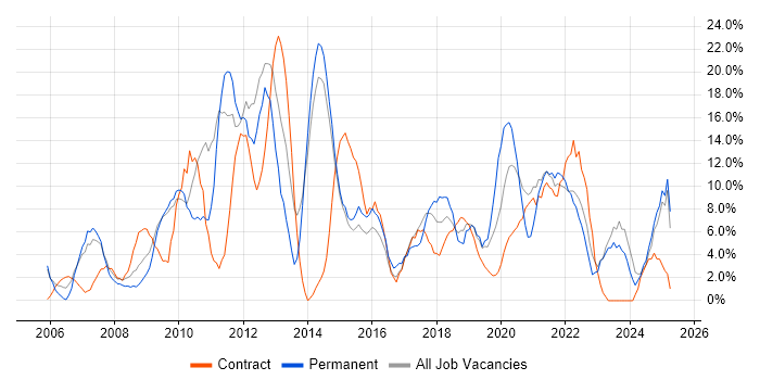 Job vacancy trend for Analytical Skills in Westminster