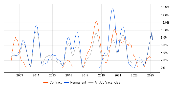 Job vacancy trend for Analytics in Westminster