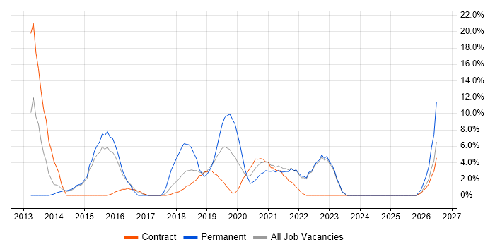 AngularJS job vacancy trend in Westminster