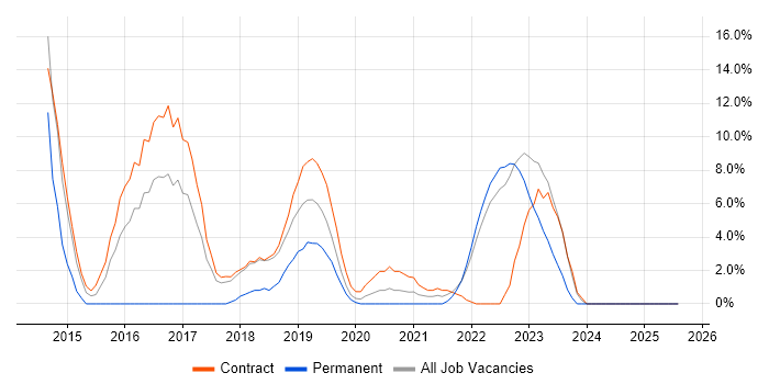 Job vacancy trend for Ansible in Westminster