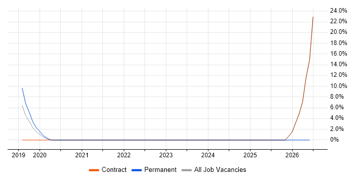 Apache Airflow job vacancy trend in Westminster