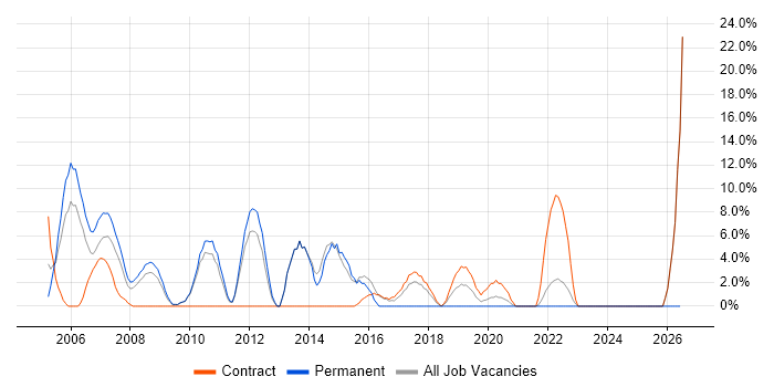 Apache job vacancy trend in Westminster