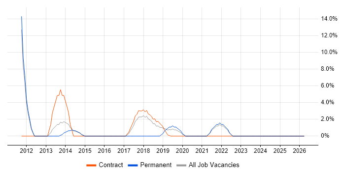 API Development job vacancy trend in Westminster