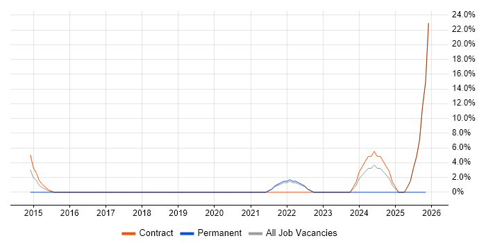 API Integration job vacancy trend in Westminster