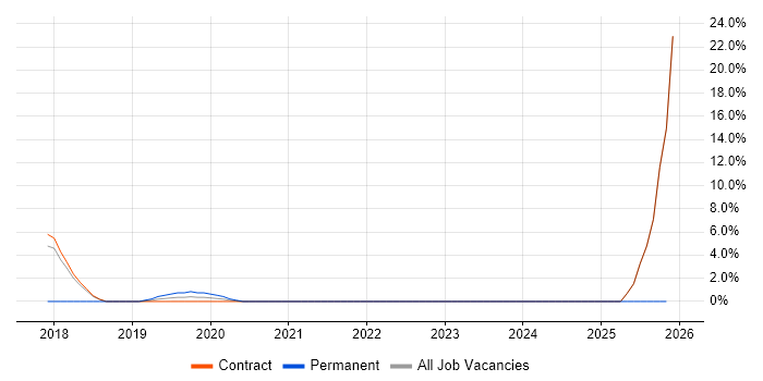 API Testing job vacancy trend in Westminster