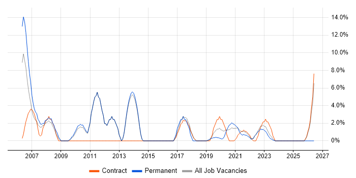 Apple job vacancy trend in Westminster