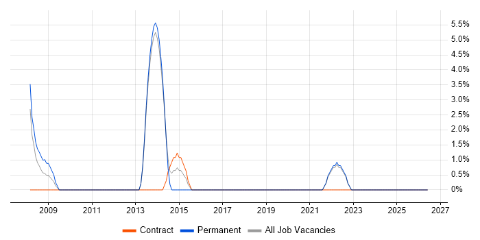 Applications Engineer job vacancy trend in Westminster