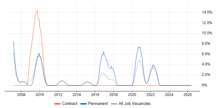 Applications Support job vacancy trend in Westminster
