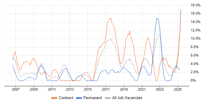 Job vacancy trend for Architect in Westminster