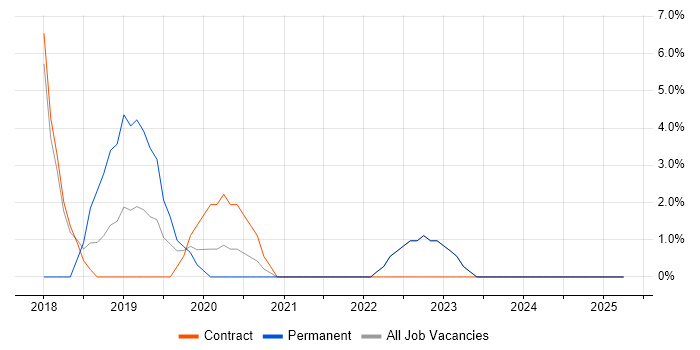 Job vacancy trend for Architectural Patterns in Westminster Job vacancy trend for Architectural Patterns in Westminster