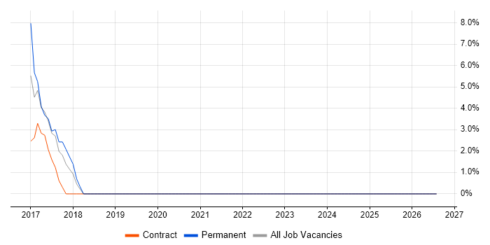 ATM job vacancy trend in Westminster