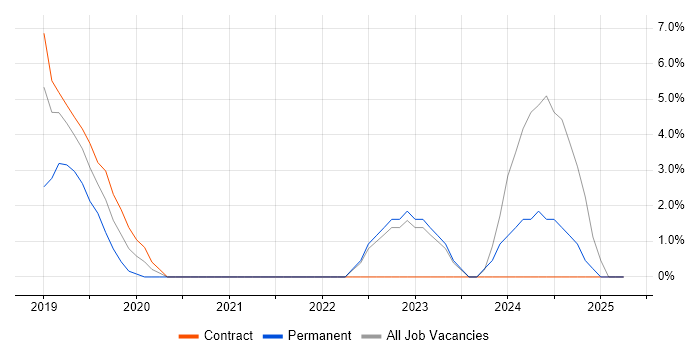 Job vacancy trend for AWS Lambda in Westminster