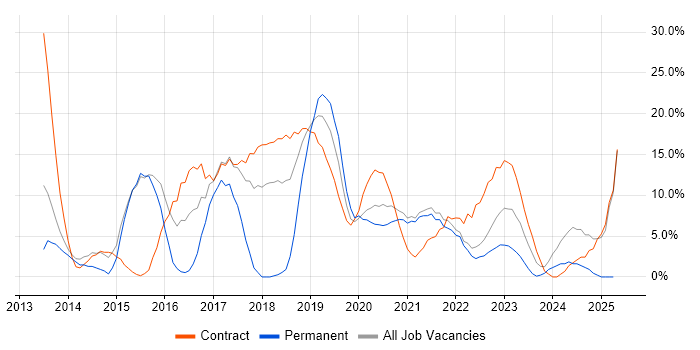 Job vacancy trend for AWS in Westminster