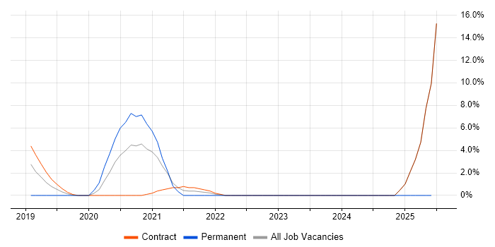 Job vacancy trend for Azure Monitor in Westminster