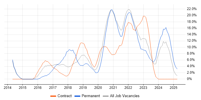 Job vacancy trend for Azure in Westminster Job vacancy trend for Azure in Westminster