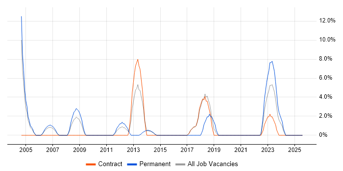 Job vacancy trend for B2B in Westminster