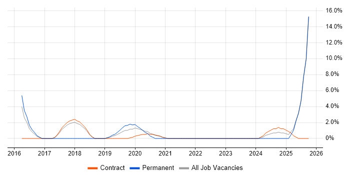 Backlog Management job vacancy trend in Westminster