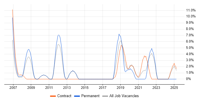 Job vacancy trend for Bash in Westminster Job vacancy trend for Bash in Westminster