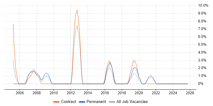 Broadband job vacancy trend in Westminster