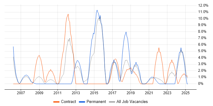 Job vacancy trend for Budget Management in Westminster Job vacancy trend for Budget Management in Westminster