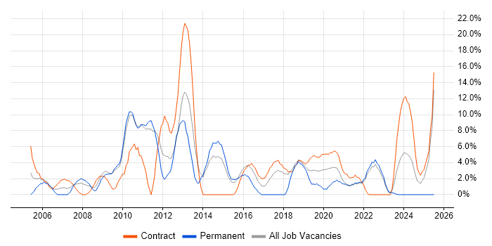 Job vacancy trend for Business Analyst in Westminster