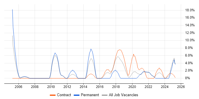 Job vacancy trend for Business Case in Westminster